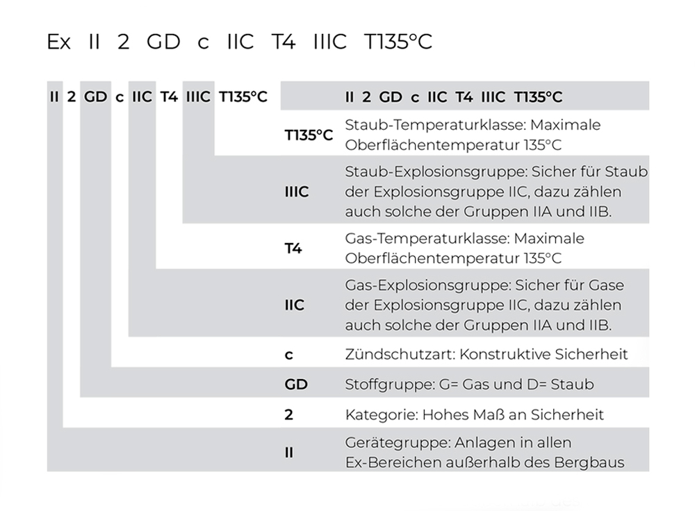 Funkengeschützte Ausführungen Zertifizierung