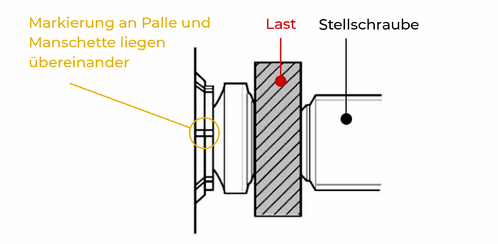 Nach Festziehen der Stellschraube